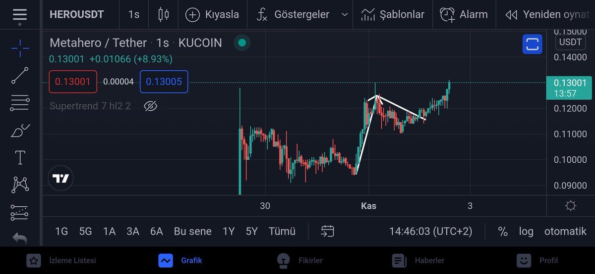 kriptoholder's tweet photo. Yeni bir coin için bunu söylemek çok doğru değil ama ath geldi. 😊

#hero #metahero #herousdt #herousd https://t.co/RUPk5MIL87