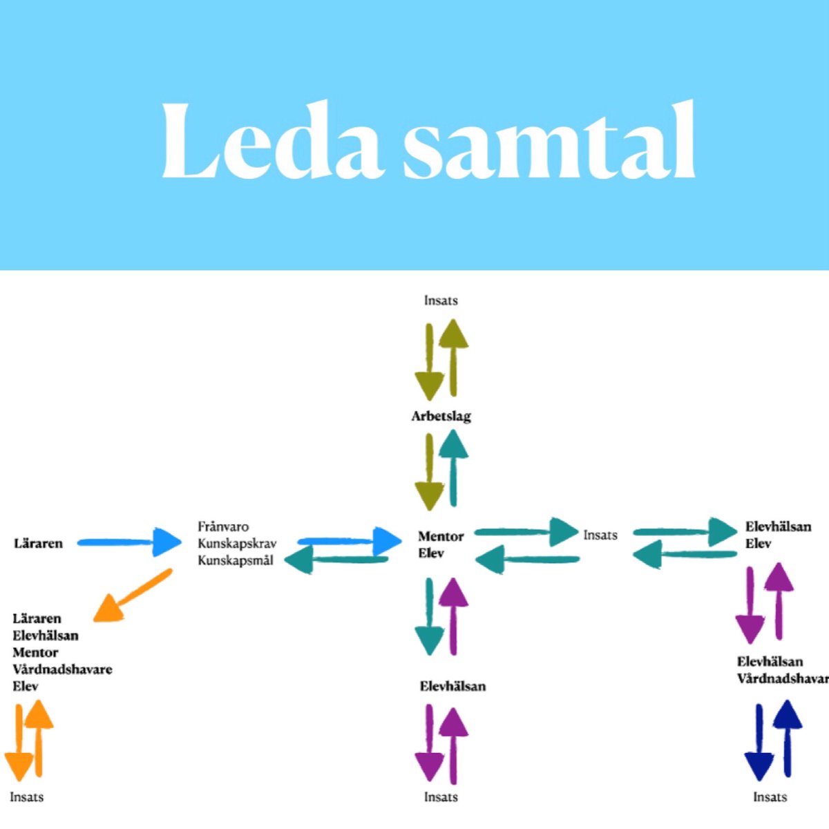 specmaja's tweet photo. Höstlovet gör det möjligt för oss att träna på att leda samtal. Det är så kul att få vara en del av detta arbete ☀️☀️☀️ https://t.co/C3zeJY0WMd