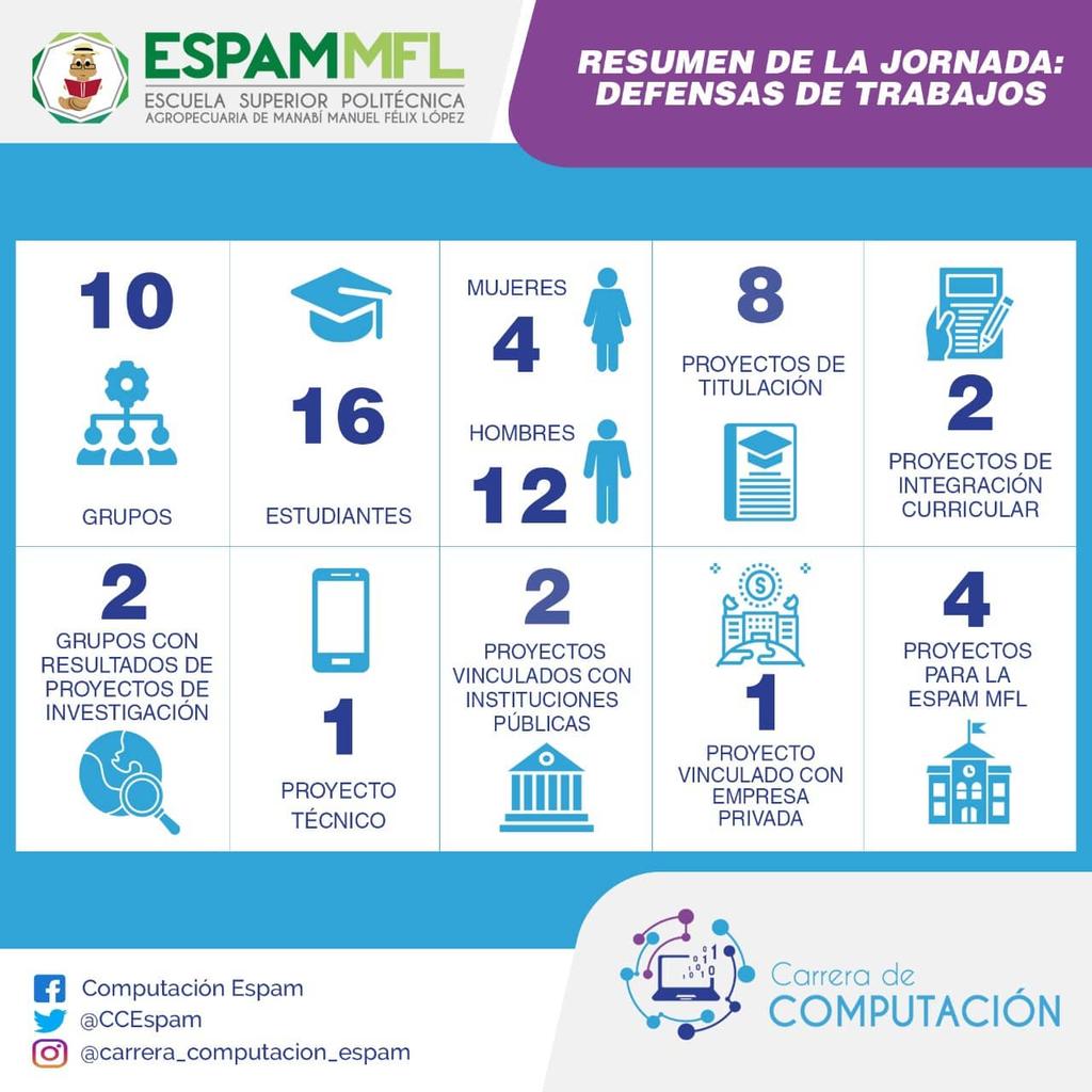 CCEspam's tweet photo. El viernes 29 de octubre se desarrollaron las defensas de trabajo de titulación y de proyectos de integración curricular. La Carrera de Computación entrega a la sociedad 16 profesionales capacitados en las diferentes áreas tecnológicas. Felicitamos a nuestros nuevos colegas!👏🎓 https://t.co/VDbr0DaOBe