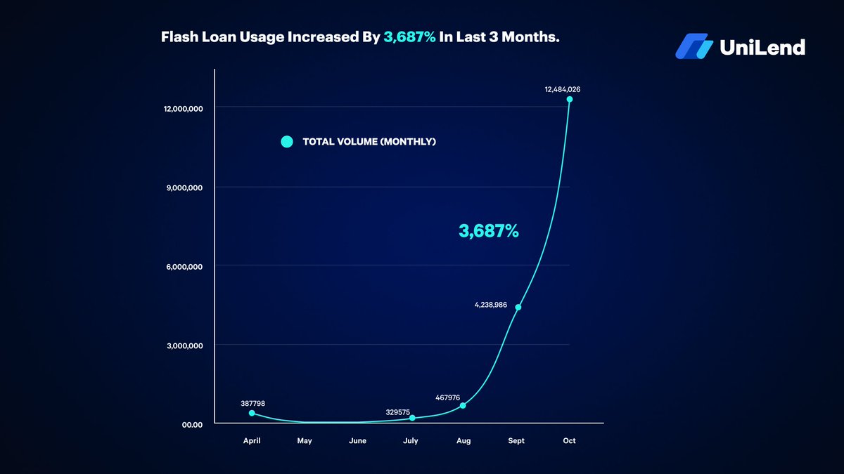 UniLend_Finance's tweet photo. 1/⚡️Flash loan usage increased by 3,687% in last 3 months⚡️

More than $19 Million worth of #FlashLoan are now executed on our Permissionless Protocol🔥

🔷$12.5 Million+ on @0xPolygon

🔷$6.1 Million+ on @BinanceChain

🔷$547k+ on @ethereum

🌐dApp Link: https://t.co/4p3GuOt2K9 https://t.co/8138pbDRUa