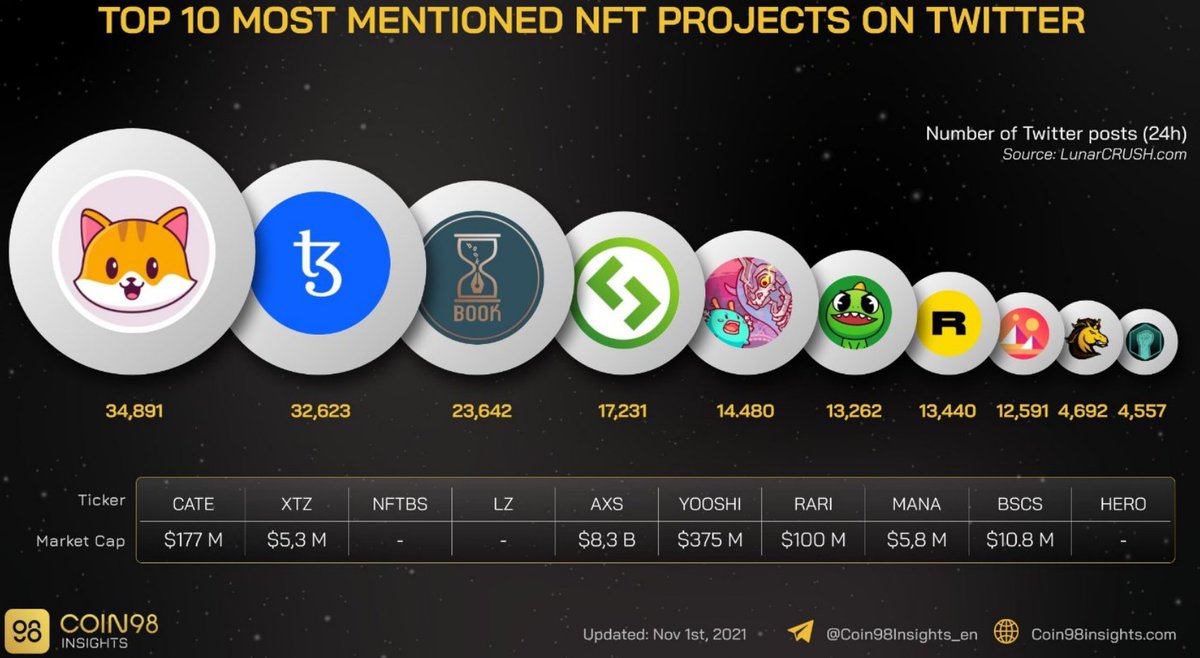 #catecoin is the #1 most mentioned NFT projects on Twitter!

But Catecoin is so much more than this!

#Defi + #NFT + #play2earn #gaming + the best memes, cuteness, empathy + love