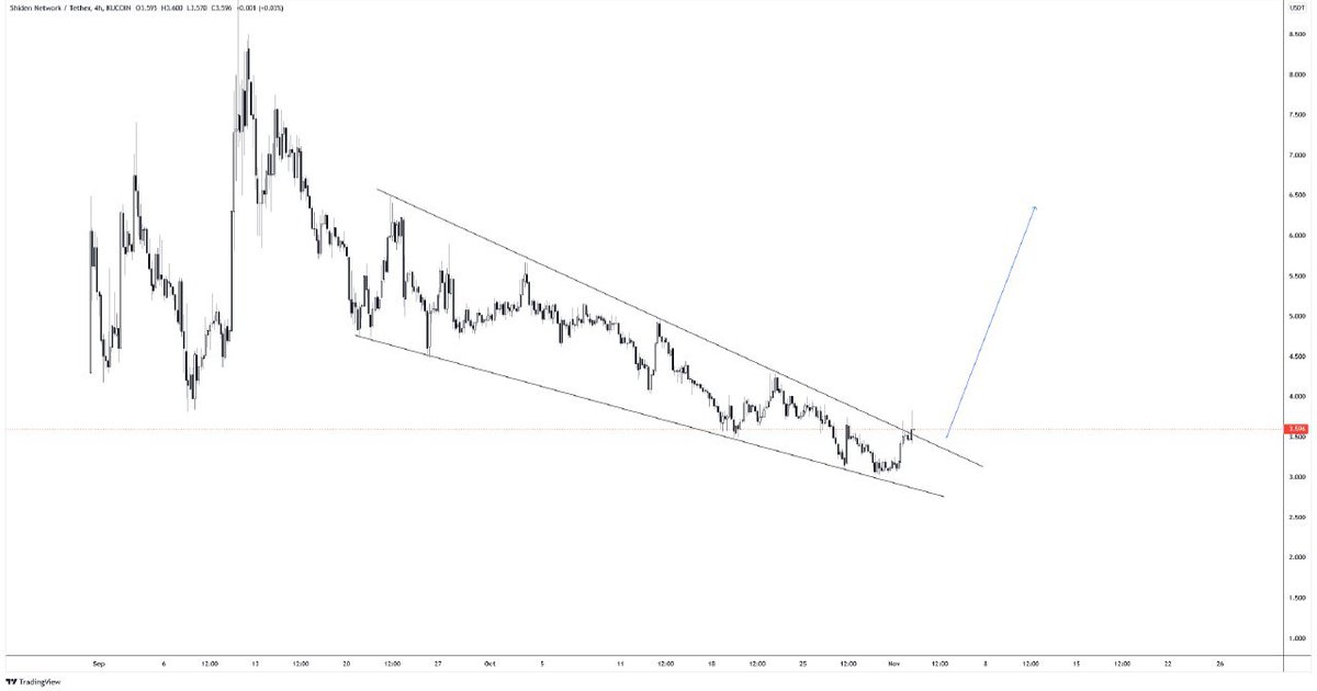Buying $SDN here! (on KuCoin)