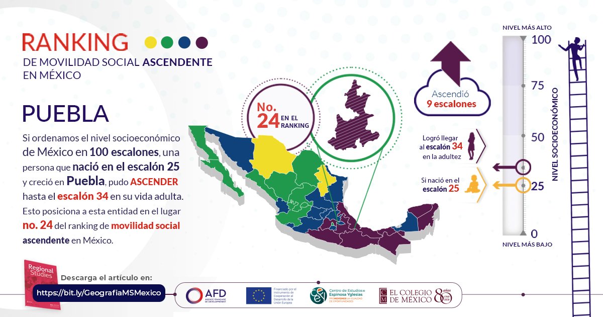 ceeymx's tweet photo. #RankingMS 📊 Edomex y Puebla ocupan la 8º y la 9º posición con MENOR #MovilidadSocial ascendente.
Quienes nacen en hogares pobres de estos estados tienen una menor movilidad social en comparación con quienes nacen en otras entidades del centro del país. https://t.co/9huPjvfC0n https://t.co/dSYLA2pwnY