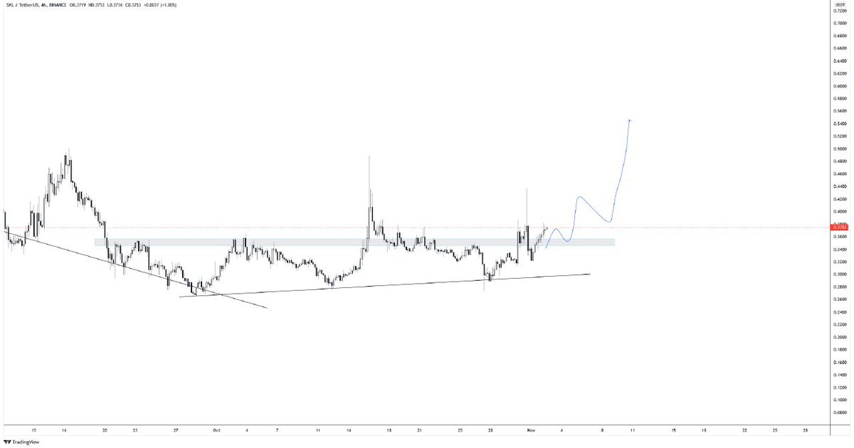 $SKL breakout confirmed. 🚀