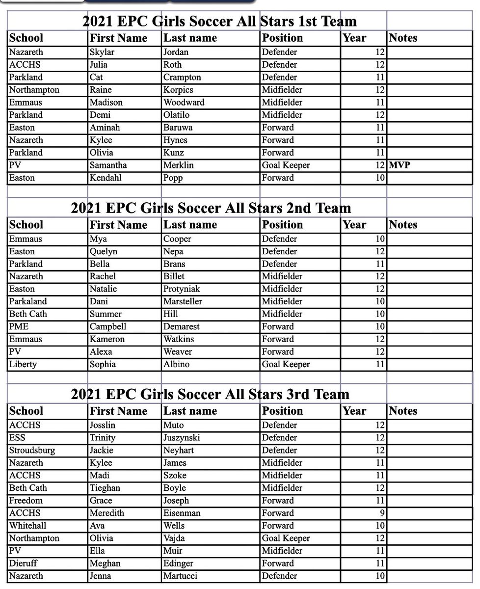 HEY NOW, YOU’RE AN ALL-STAR
<a href="/EastPennConf18/">East Penn Conference</a> girls soccer all-stars!
<a href="/phsgsoccer/">Parkland Girls Soccer</a> <a href="/easton_soccer/">Easton Girls Soccer</a> <a href="/NazGirlsSoccer/">LadyBlueEaglesSoccer</a> <a href="/FHSGirlsSoccer5/">FHS Girls Soccer</a> <a href="/ACCHSVikings/">ACCHS</a> <a href="/EmmausSoccer/">Emmaus Girls Soccer</a> @PVBearsSports <a href="/sburg_ath_activ/">Stroudsburg Athletics & Activities Department</a> <a href="/KKidsGirlsSocc1/">Northampton HS Girls Soccer ⚽️</a>