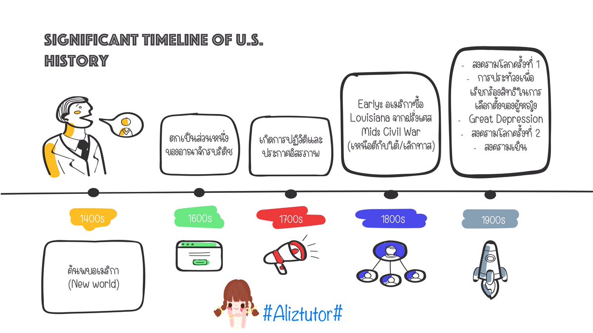 Aliztutor's tweet photo. Timeline สรุปเหตุการณ์สำคัญสำหรับสอบ social GED จ้าาา
#ติวged #สอบged https://t.co/MjSgDN7zBM