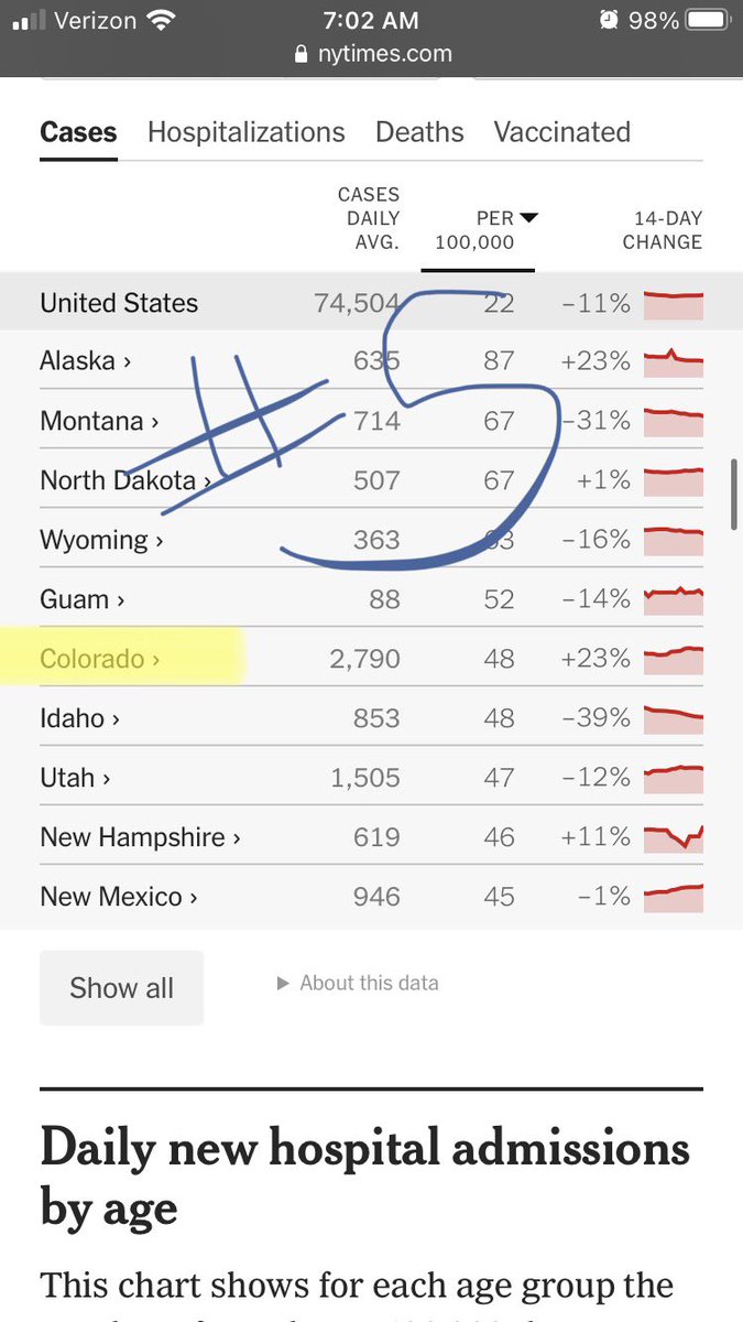 CCSDMaskUp's tweet photo. Congratulations, @GovofCO. Your irresponsible decision to do NOTHING to prevent spread now has Colorado ranked 5th most covid-y state in the US.
#mandatemasks #preventspread #savecolorado #savehealthcare #Covid_19 @cdphe https://t.co/bzDndt9TI6