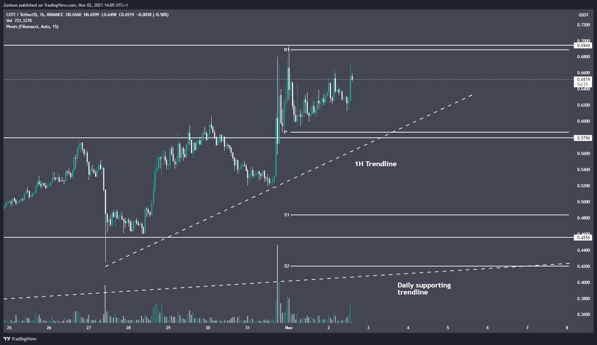 BullfortJordan's tweet photo. $COTI Chart &amp; Update📈

As requested,

Intraday;
Nice uptrend on the 1H, 0,66$ is the resistance to beat right now. next up is 0,675$ &amp; 0,694$ (daily level as well)

Macro; 0,69$ is the level to beat, we have multiple uptrends going on, on the daily and 1H,

#COTI https://t.co/bFMXyKG9f5
