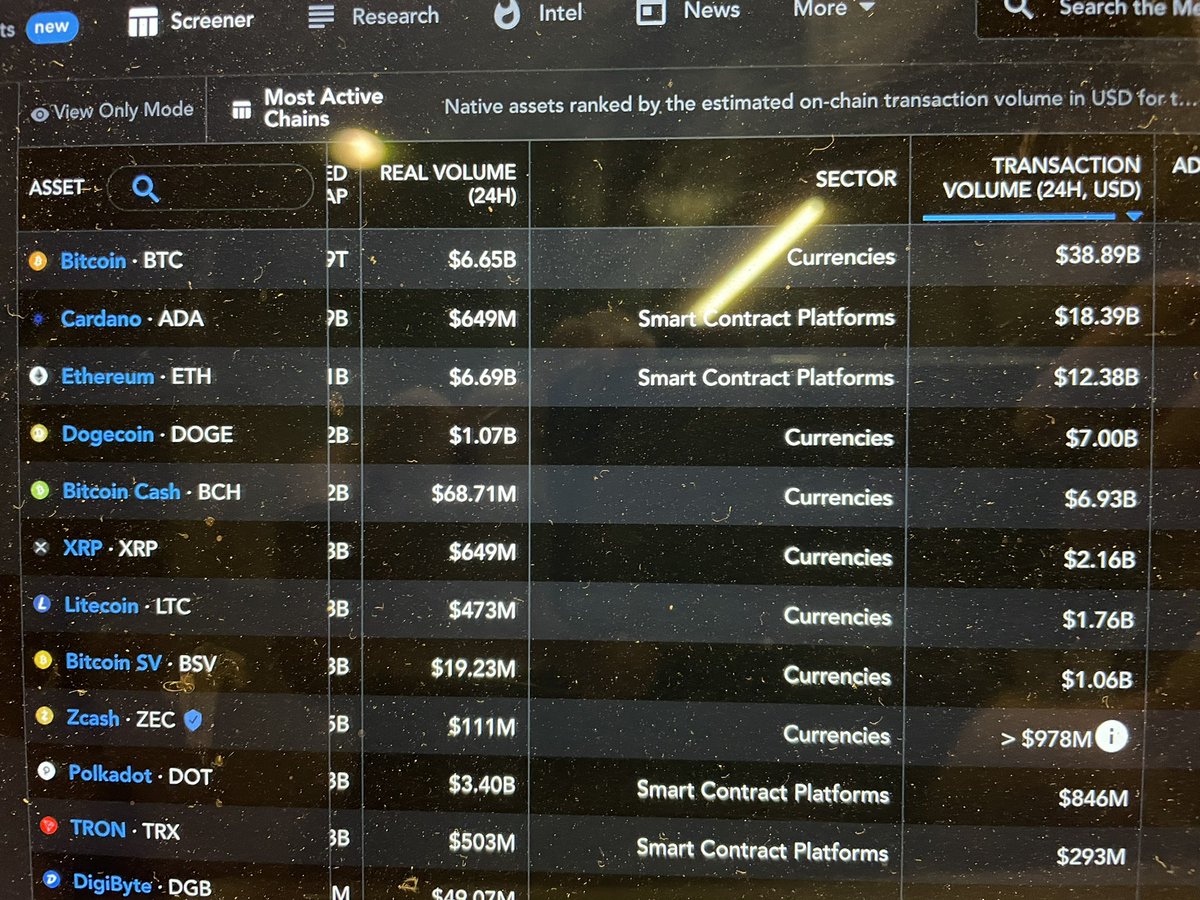 actwchow's tweet photo. @Cardano @IOHK_Charles @F_Gregaard @IOHKMedia @InputOutputHK Cardano had $18b network transaction volume vs Dot $850m ! It’s even ahead of ETH !! No just sure if layer2 on ETH is accounted . https://t.co/vzhv94kPuN