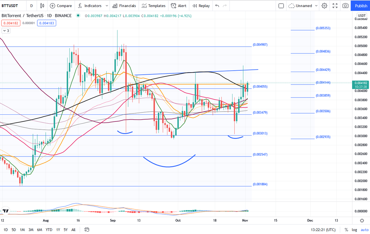 cryptopunkrock1's tweet photo. $BTT #BTT #BitTorrent also doing good. Reclaimed 200 level and now staying at 0.0041 resistance. MACD's looking fine on TFs. EMAs with a straight turn upwards. https://t.co/Wy71zzvdEO