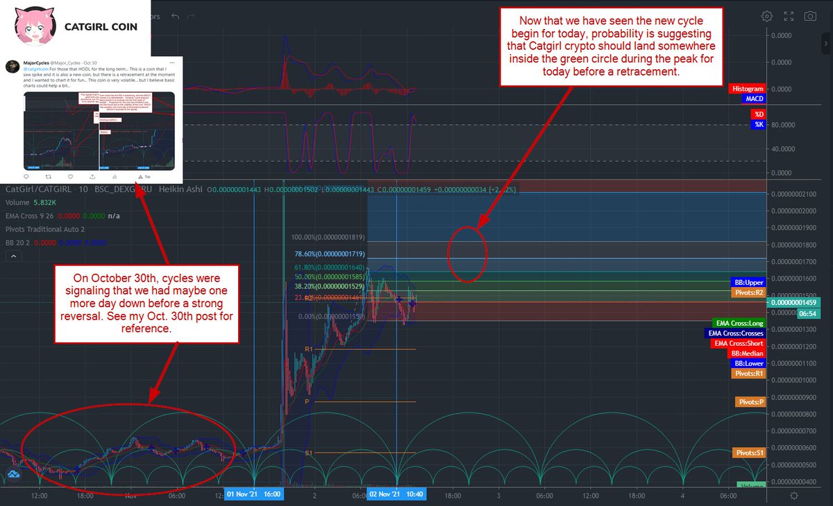 Major_Cycles's tweet photo. UPDATE on Catgirl coin with price targets. 

The current run up should continue into this weekend. This is a very volatile crypto so the projections are limited to only 3-5 days out into the future but the direction remains up for this crypto. https://t.co/lUBszFMtSA