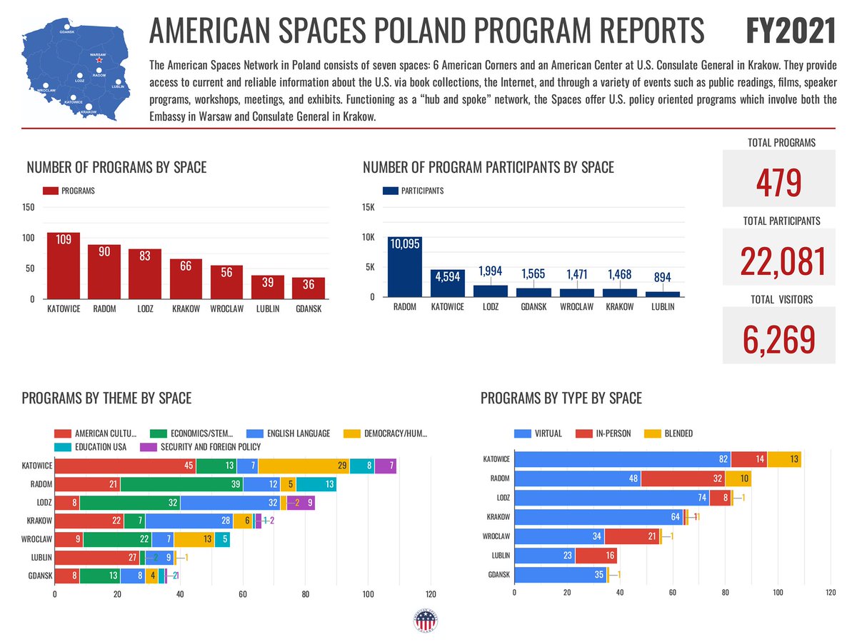 BibliotekaUL's tweet photo. Statystyki wyglądają imponująco! 😁 American Corner Łódź znalazło się na 3 miejscu w Polsce pod względem liczby zorganizowanych wydarzeń online! 💻👩🦰👨🦰
Brawa dla #ACTeam 👏🎈
👉Przypominamy, że AC znajduje się na 2 piętrze BUŁ i może się tam zapisać każda pełnoletnia osoba 👈 https://t.co/9KT2N7j5EX