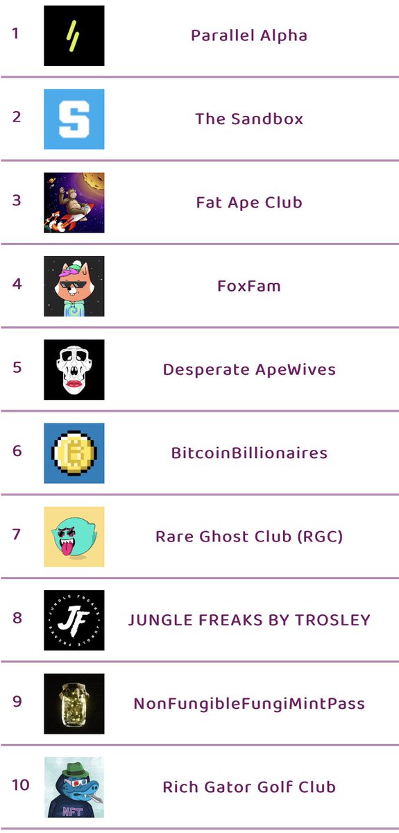 frediktion's tweet photo. The top 🔟 hot selling NFT collections on @opensea in last 1 hour

Check https://t.co/6iBskCnWZo for instant updates on number of sales, more hot selling, trending, upcoming NFT collections and much more 

#thenftscore #NFTGiveaway #NFTdrop #nftsales #nft #nftart #NFTCommunity https://t.co/ewOAAQNcPw
