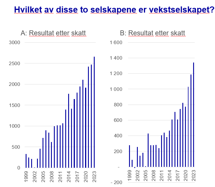 NaessRobert's tweet photo. Et vekstselskap skal ha høyere prising enn et verdiselskap. Her kommer inntjeningsutviklingen på to norske selskap. Hvilket av disse er vekstselskapet som prises til 80-ganger årets inntjening og hvilket er verdiselskapet som bare prises til 11-ganger årets inntjening? https://t.co/eYtKgHpuKc