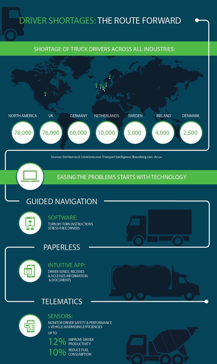 LifeatAMCS's tweet photo. #AMCSBlog: Addressing the Driver Shortage with #Technology.
Driver Shortages β The Route Forward
>>continue reading - https://t.co/L5xrhz6w4j
#drivershortage #AMCS #waste #recycling #fleet #routeoptimization #software #drivers #routes https://t.co/GNGJF0iBKD