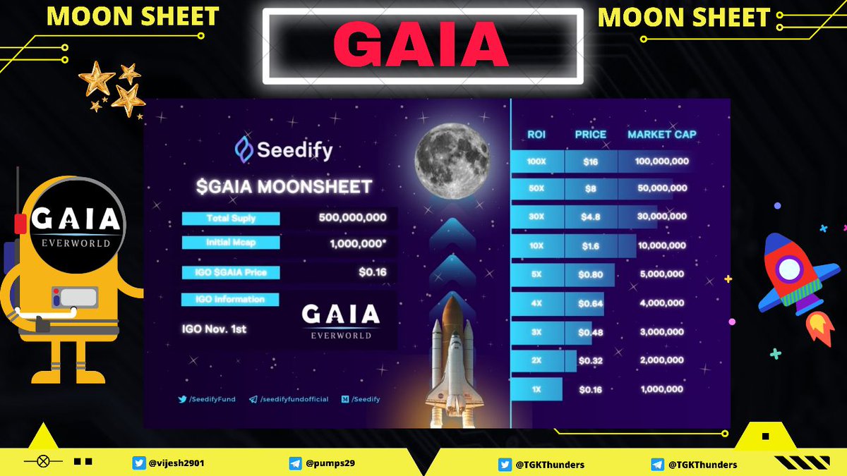 CriptoVilla's tweet photo. Aqui tá a moonsheet da @GaiaEverWorld $GAIA feita pelo meu bro @TGKThunders 👊👊

Como sabem, os IDOs lançados pela @SeedifyFund em geral bombam muito! Esse vai ser meu terceiro investimento em um projeto de #Metaverse REAL!

#GameFi #NFT #Criptomoedas #IDO https://t.co/JwNbnHRHvZ