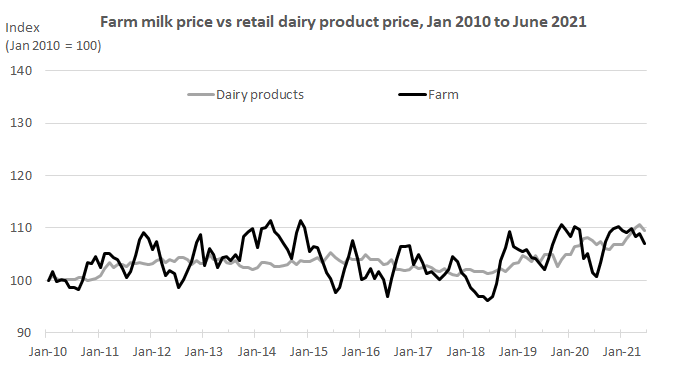 (2/3) Farm gate milk price has been more volatile than retail price of dairy products. Correlation coefficient between the two is 0.40. In other words, don’t expect systematic mirror adjustments between farm and retail prices