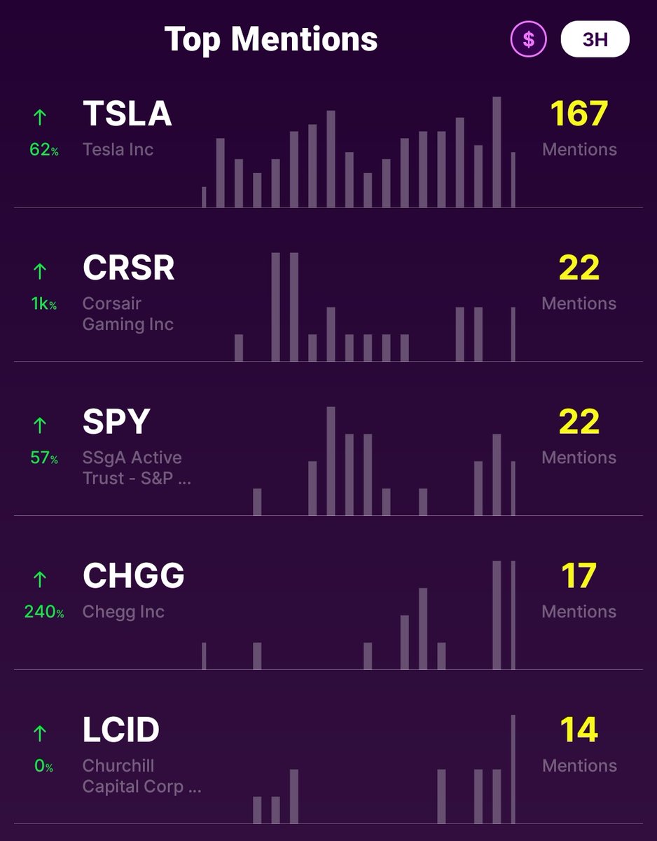 $TSLA $LCID $CRSR $CHGG - some new names at the top of the list over the last 3Hrs. Is #Tesla falling back to earth?