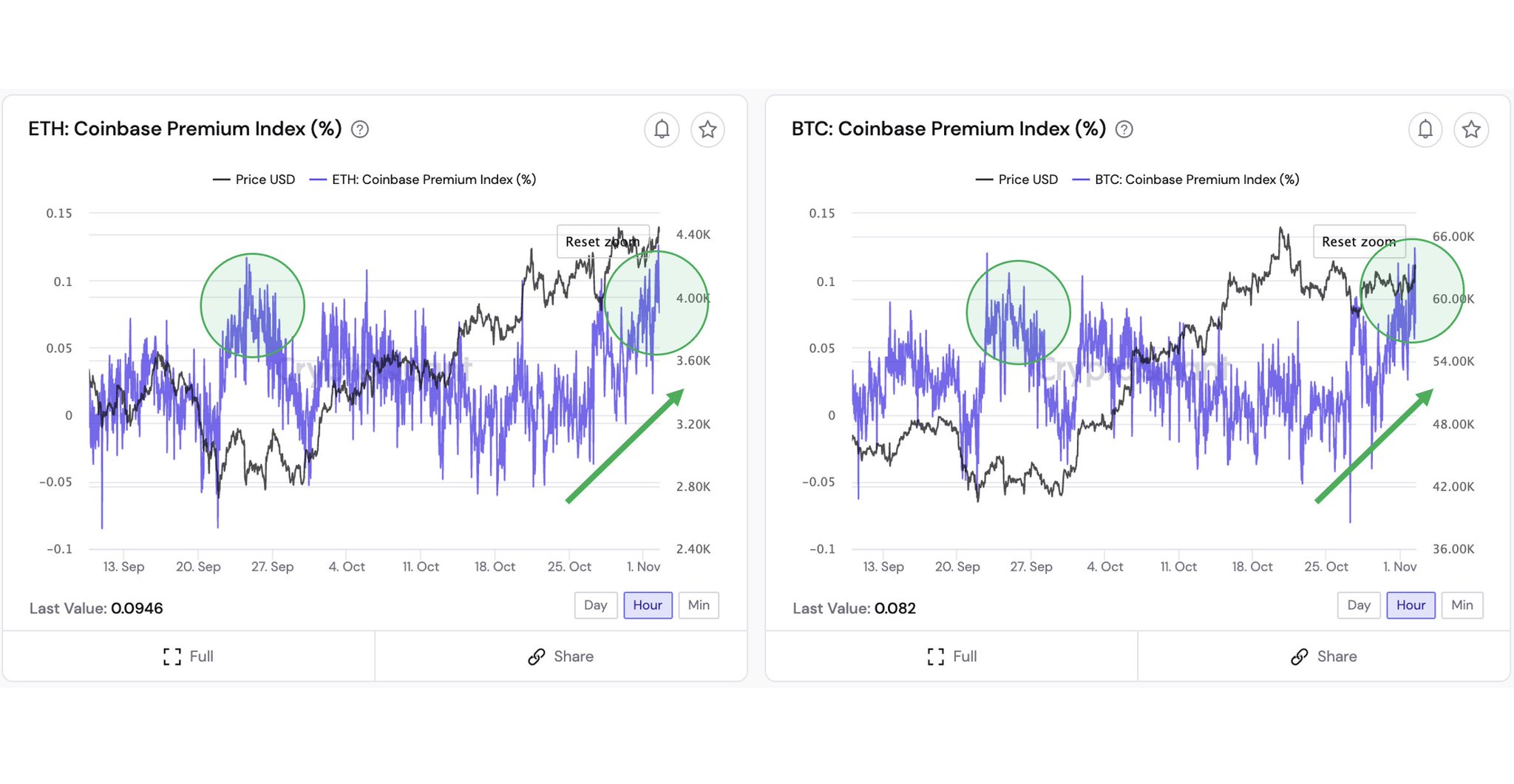 on Twitter "Coinbase price premium is increasing