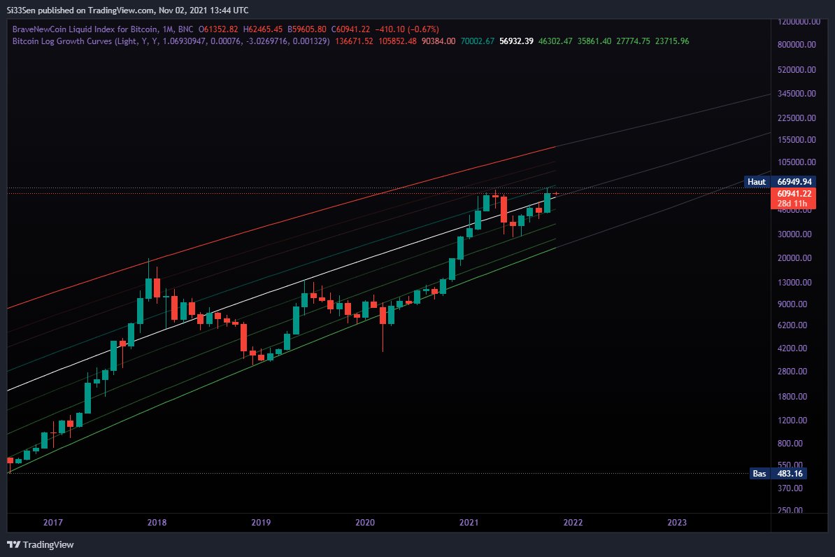 Si33Sen's tweet photo. #BLX 1M + cerle de Fib et les curves log (Update)

_Le plus haut des curves est à 138 000$ et le plus bas est à 23 000$
_La curve 61.8% est à 70 000$ $BTC l'a touché sur la mèche du mois d'Octobre
_Actuellement $BTC est au dessous des 50% à 57 000$

#Bitcoin #trading #Crypto #BTC https://t.co/lhrtec7gBA