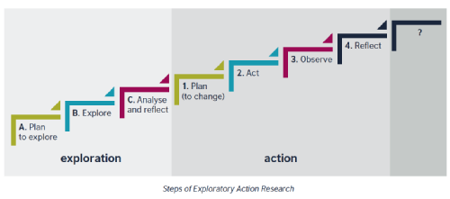 smartinmot2014's tweet photo. #edtech #ExploratoryActionResearch @RichardSmithELT @prebolledoc Presenting #EAR in order to explore learning strategies in language learning as well as #edtech 🖥️📱#CursdeBonesPràctiques @eoitgn @eoireus https://t.co/cdCUUqzJzN