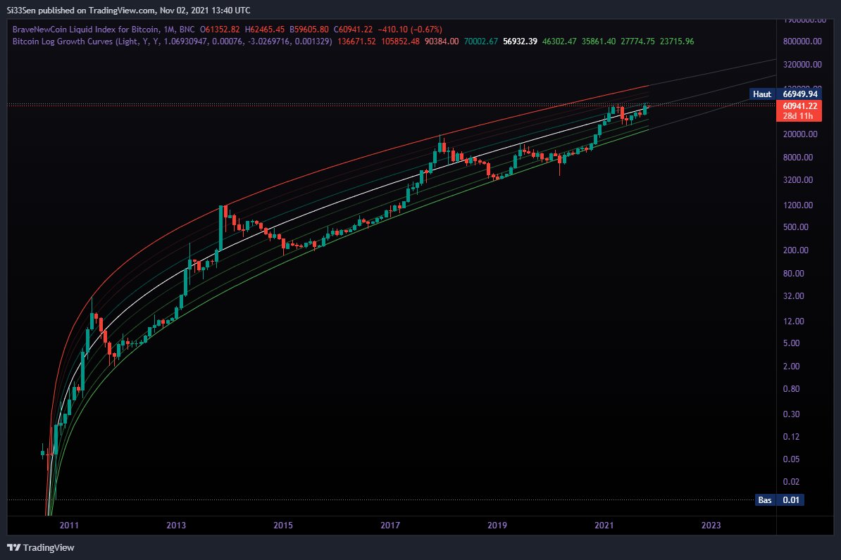 Si33Sen's tweet photo. #BLX 1M + cerle de Fib et les curves log (Update)

_Le plus haut des curves est à 138 000$ et le plus bas est à 23 000$
_La curve 61.8% est à 70 000$ $BTC l'a touché sur la mèche du mois d'Octobre
_Actuellement $BTC est au dessous des 50% à 57 000$

#Bitcoin #trading #Crypto #BTC https://t.co/lhrtec7gBA