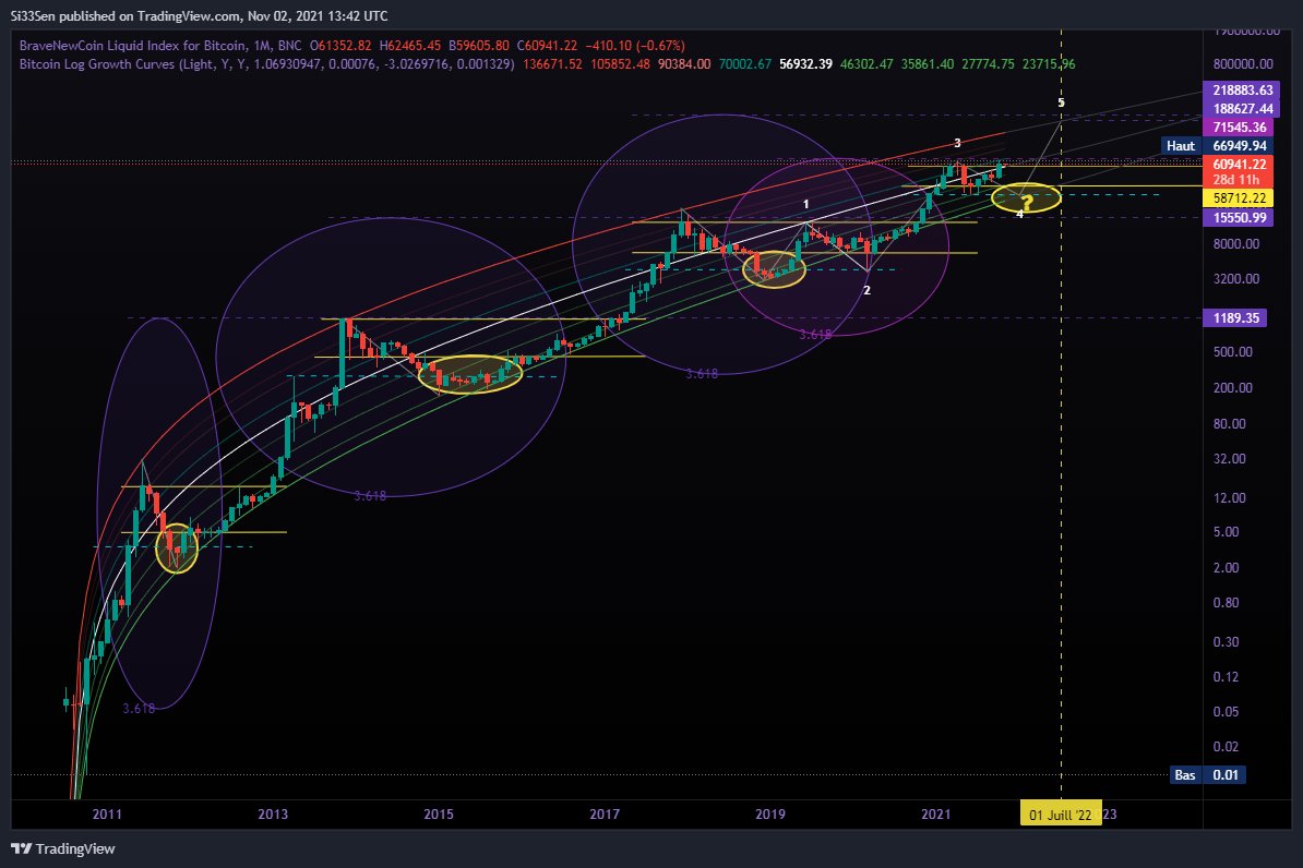 Si33Sen's tweet photo. #BLX 1M + cerle de Fib et les curves log (Update)

_Le plus haut des curves est à 138 000$ et le plus bas est à 23 000$
_La curve 61.8% est à 70 000$ $BTC l'a touché sur la mèche du mois d'Octobre
_Actuellement $BTC est au dessous des 50% à 57 000$

#Bitcoin #trading #Crypto #BTC https://t.co/lhrtec7gBA