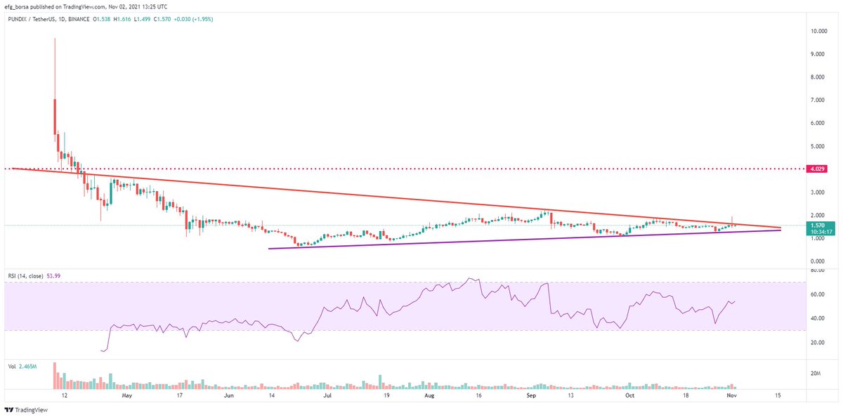 $PUNDIX bilenler bilir zamanında kaç x yaptığımızı. Şimdi sıra yeniden o x leri yapmada. Hedef en az 10$ üzeri⏳