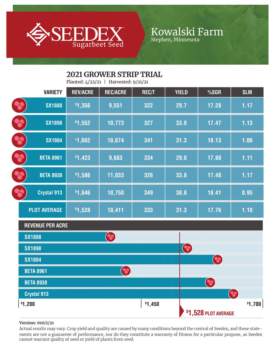 SeedexSeed's tweet photo. Two Seedex varieties outperformed the plot average in the Kowalski farms grower trials near Stephen, MN. #hellosugar https://t.co/a8BkDKOGDL