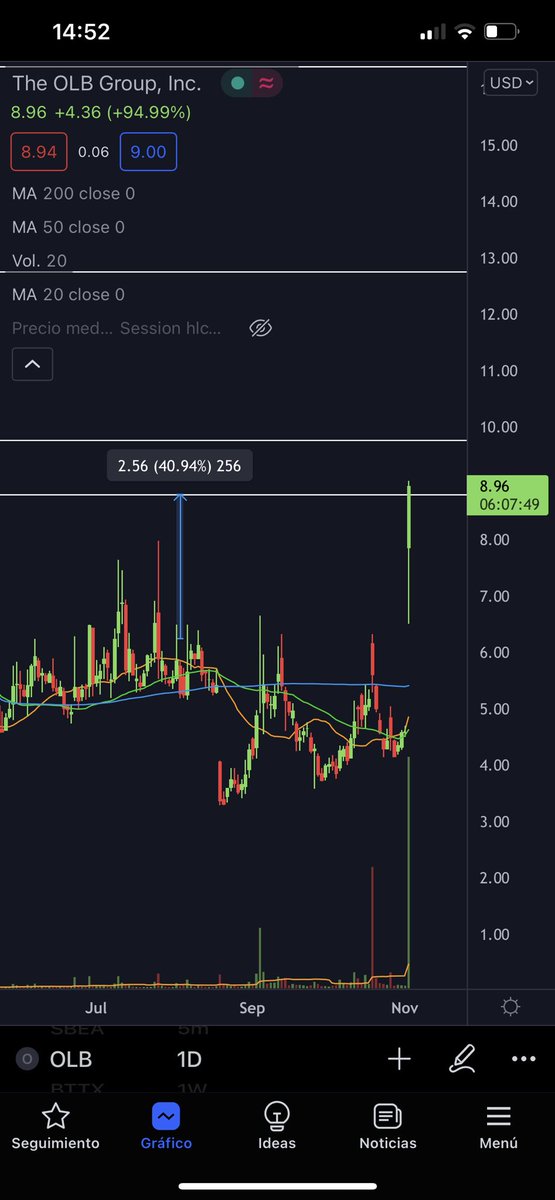 PennyStocksES's tweet photo. ✅ $OLB (alerta Premium 🏆) hoy si, con noticia y ya cumpliendo el primer objetivo. Nos deja +40% de rentabilidad. PAY-TIENCE 🔥 https://t.co/gc9WUpi8xN