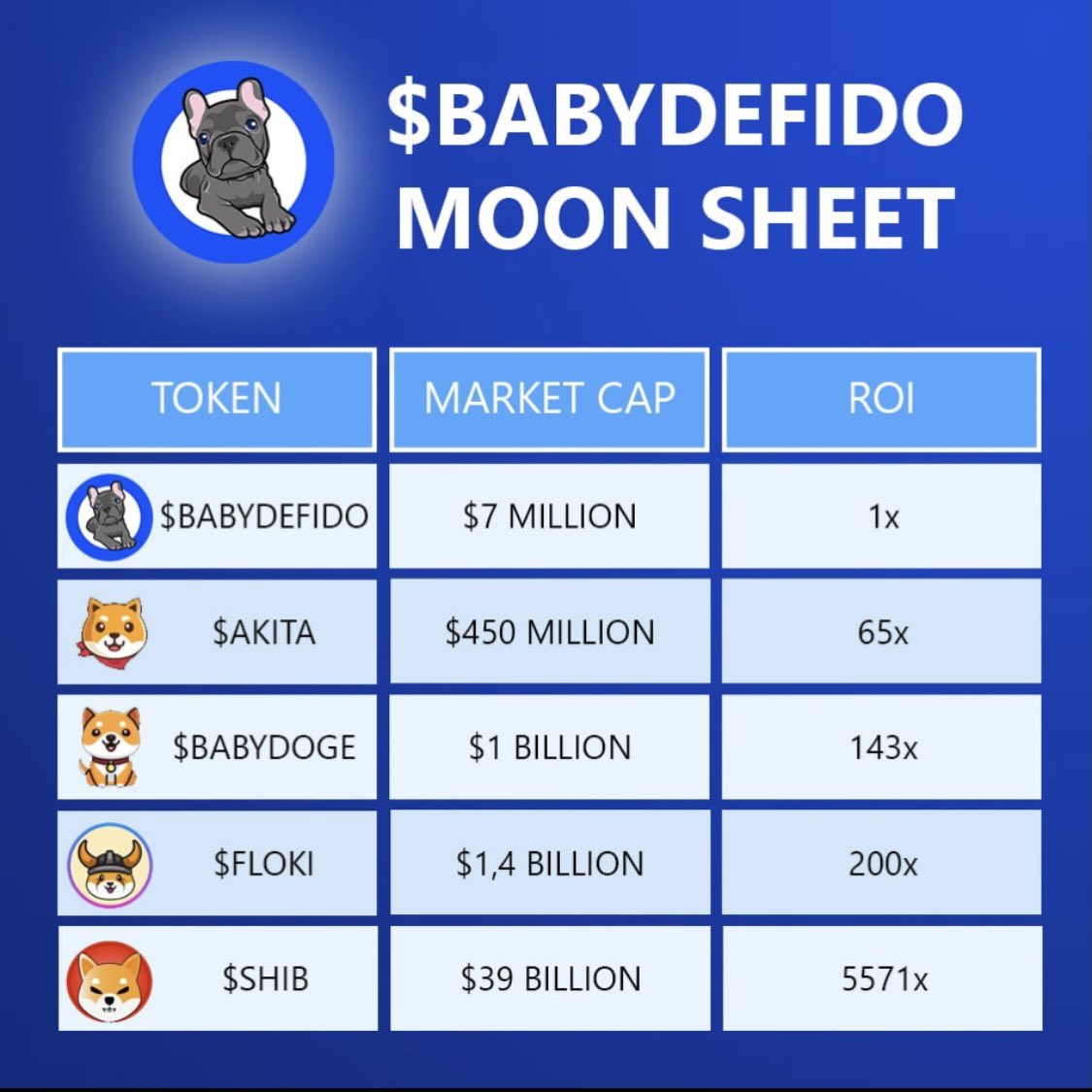 Baby_Defido's tweet photo. 🚀The newest dog in town🚀

👀LOOK AT THE POTENTIAL UPSIDE👀

Coming soon:
📣 Staking 
📣 ETH Bridge
📣 NFT’s 
📣 Insane 7 days of marketing 

#FLOKI #SHIB #BabyDogeCoin #akita #dogecoin #shiba #SAFEMOON 

Join Our Telegram:

https://t.co/S7IxaYo2tW https://t.co/wPtf7Y7T6j