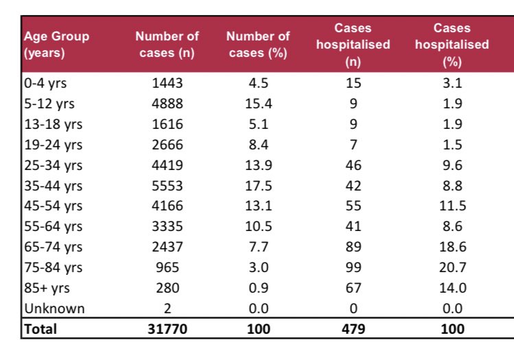 🇮🇪 Almost 8,000 children tested positive in last 2 wks (1/4 of new cases) 

1% of ~all~ primary school age children tested positive ~in last 2 wks~

In England, 4% of primary school children are infected

Without school precautions, cases in Ireland will grow exponentially now