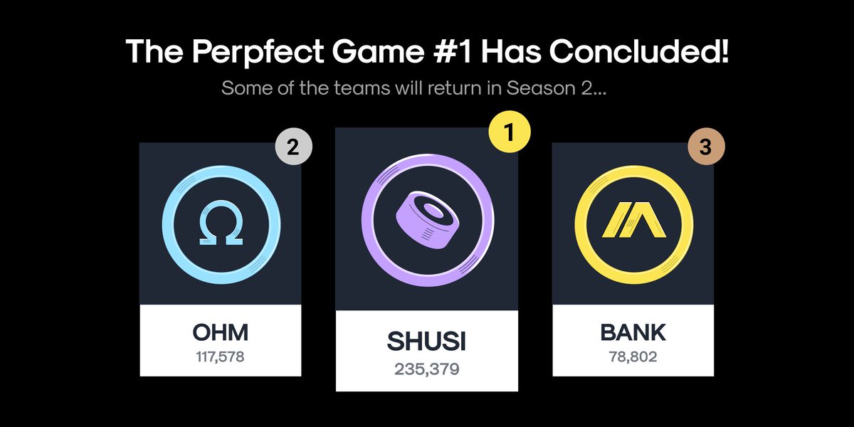perpprotocol's tweet photo. 📣 Season 1 of #ThePerpfectGame has now concluded! 

Over 2,000 people participated.  🥳

Big thanks to our incredible community for your participation and feedback.🙌 

We'll add up the number of tickets each player gets and announce the totals in 2 days. 🔥 https://t.co/iSrVeRhfZg