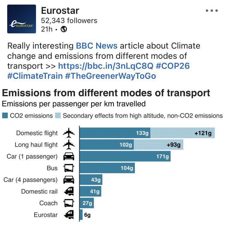 Two zero-emission transport modes missing from this graph. You can do better <a href="/Eurostar/">Eurostar</a>!