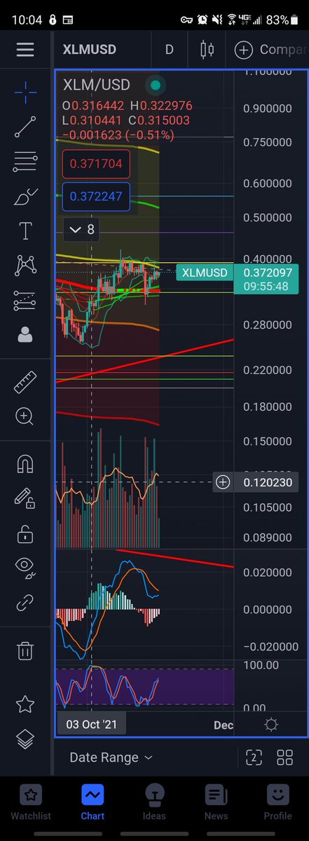 Lumenaddy's tweet photo. For anyone wondering if tomorrow's #AMM release with #protocol18 on @StellarOrg is a "buy the rumor,sell the news" event, it's not. Price has already retraced to level of a month ago. This is a "buy the news and hodl" event for #XLM.

You're welcome. https://t.co/GnaVnb0ors