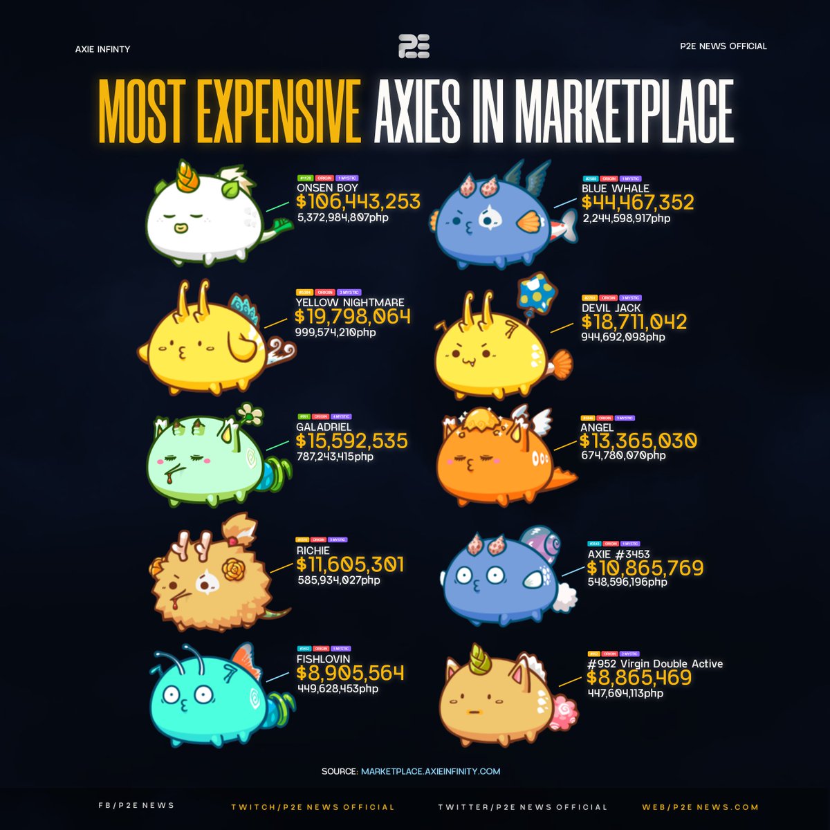P2ENewsOfficial's tweet photo. The most expensive Axie floor is only $8.9M - who is interested? 😮 https://t.co/mO9jCAspdZ