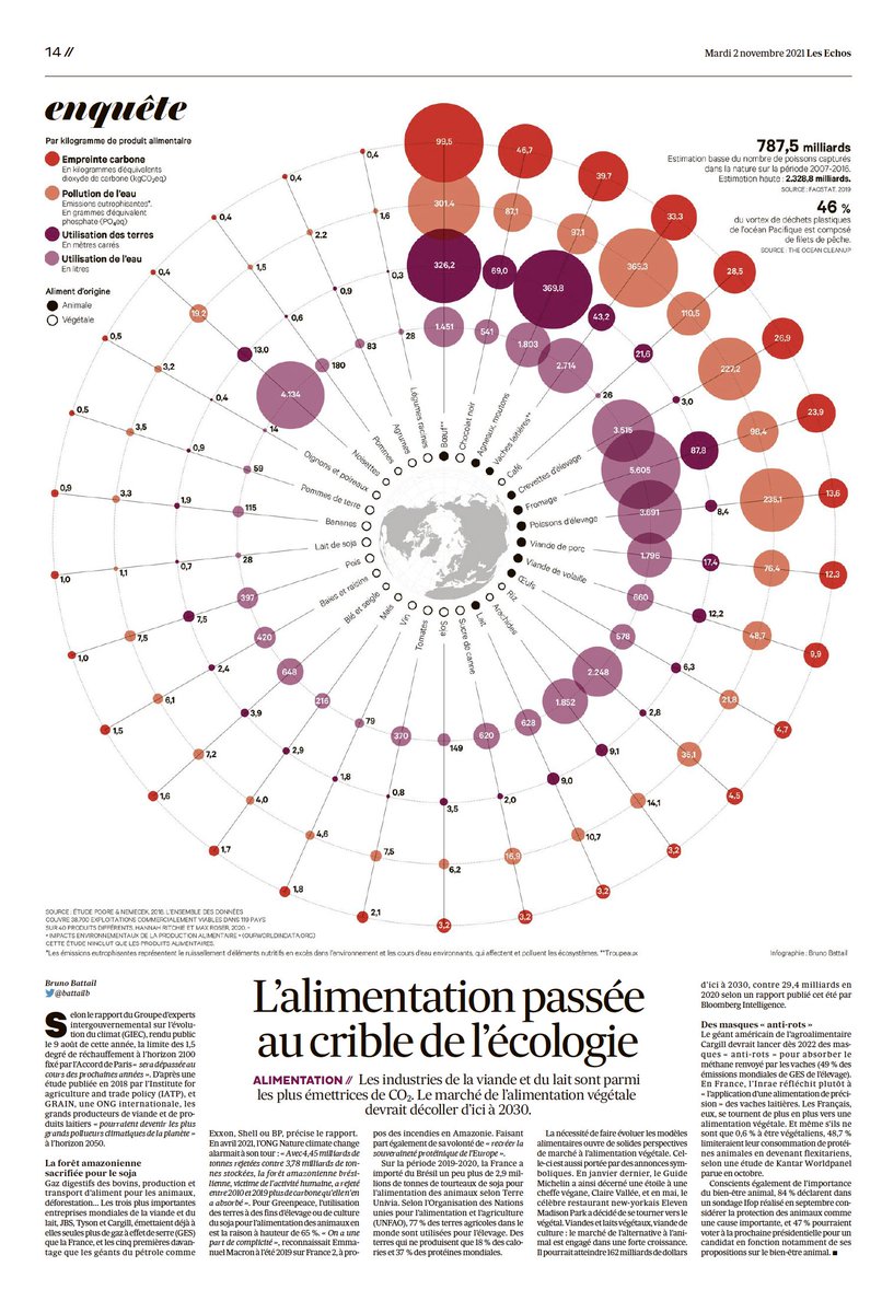 📰📈📊 Aujourd'hui en p. 14 <a href="/LesEchos/">Les Echos</a>, retrouvez la superbe enquête de @battailb sur l'impact de l'alimentation sur notre environnement ⬇️

lesechos.fr/industrie-serv…