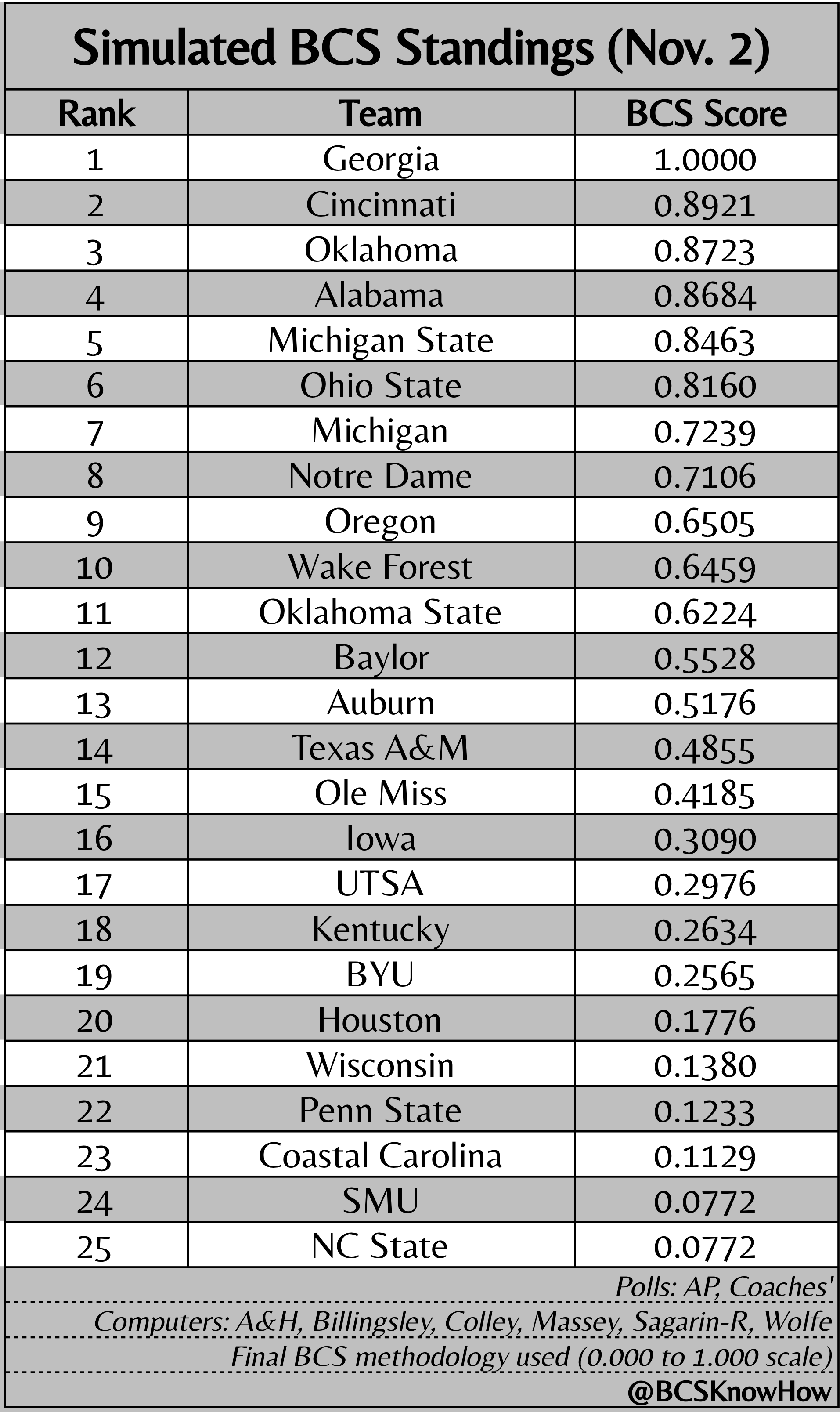 Bcs rankings deals
