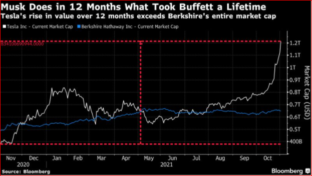 johnauthers's tweet photo. Now Elon Musk is worth 3 times as much as Warren Buffett, some fun with valuations. Berkshire produces the highest EBITDA of any US company, 20 times that of Tesla. But Tesla is worth 2 Berkshires. Make sense?  https://t.co/YnCGaSRNxV via @bopinion https://t.co/72KudyLmYK