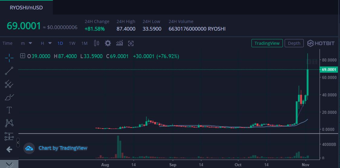 RyoshiFan's tweet photo. This is the way #RyoshiToken. What a beast!!!
#Crypto #SHIB #dogecoin #dogelon #cryptocurrencies 
#LFG https://t.co/UDzxpxPjFd