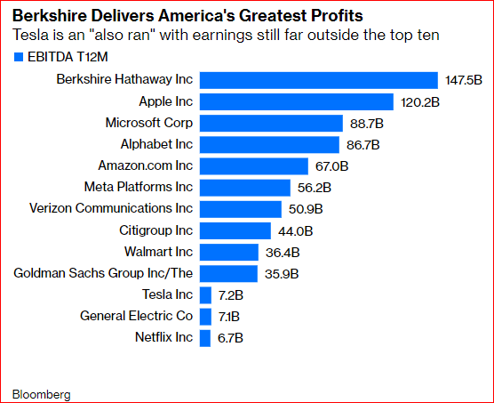 johnauthers's tweet photo. Now Elon Musk is worth 3 times as much as Warren Buffett, some fun with valuations. Berkshire produces the highest EBITDA of any US company, 20 times that of Tesla. But Tesla is worth 2 Berkshires. Make sense?  https://t.co/YnCGaSRNxV via @bopinion https://t.co/72KudyLmYK