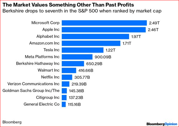 johnauthers's tweet photo. Now Elon Musk is worth 3 times as much as Warren Buffett, some fun with valuations. Berkshire produces the highest EBITDA of any US company, 20 times that of Tesla. But Tesla is worth 2 Berkshires. Make sense?  https://t.co/YnCGaSRNxV via @bopinion https://t.co/72KudyLmYK