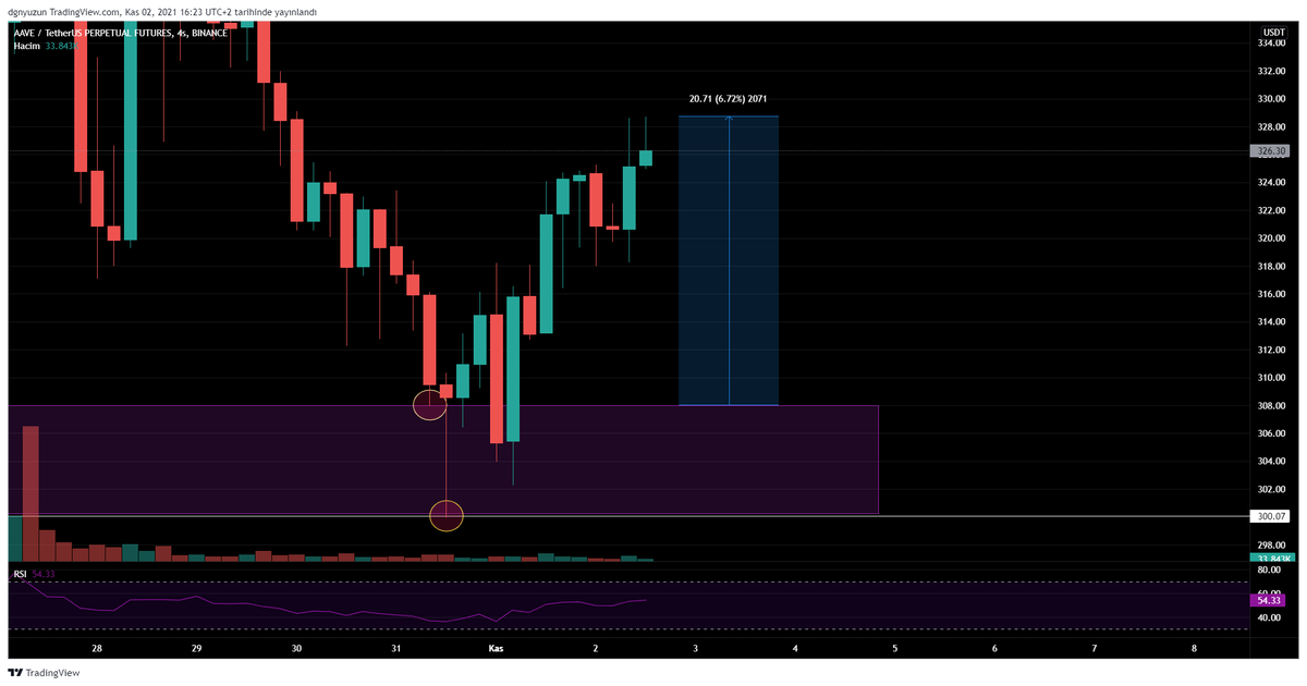 cryptodejure's tweet image. $AAVE pozisyonu yaklaşık %30 kar ile kapatıyorum. Değerlendirenleri tebrik ederim🦾