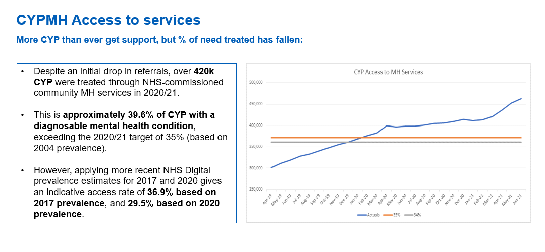 NHSBenchmarking's tweet photo. @stewartluisa pays tribute to services for their amazing work throughout the pandemic &amp; onwards: "Whilst services have increased activity, due to the impact of Covid &amp; increase in prevalence, the support we're able to provide is meeting less of the need."
#NHSBNCYPMH #NHSBNCAMHS https://t.co/8t3cTLegTh