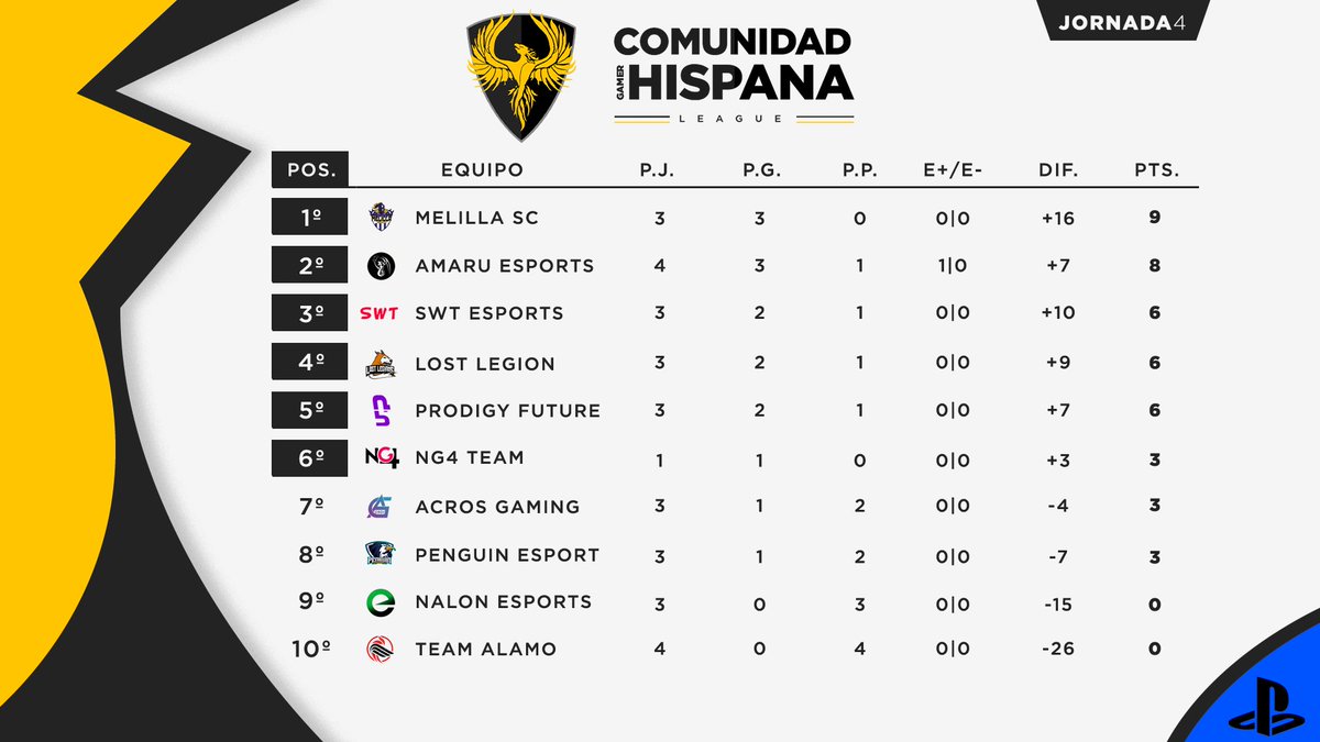 CGH_League's tweet photo. #CLASIFICACIÓN | #SegundaDivision
🔸Aquí os dejamos la clasificación de la Jornada 4 en #SegundaDivision
🔸#Melilla líder de la tabla con 9 puntos mientras lo sigue #Amaru con 8 puntos. En lo más bajo de la tabla #Alamo y #Nalon siguen sin puntuar.
@CGHLeaguePs4 ⚡ https://t.co/bq8aIbRsRl