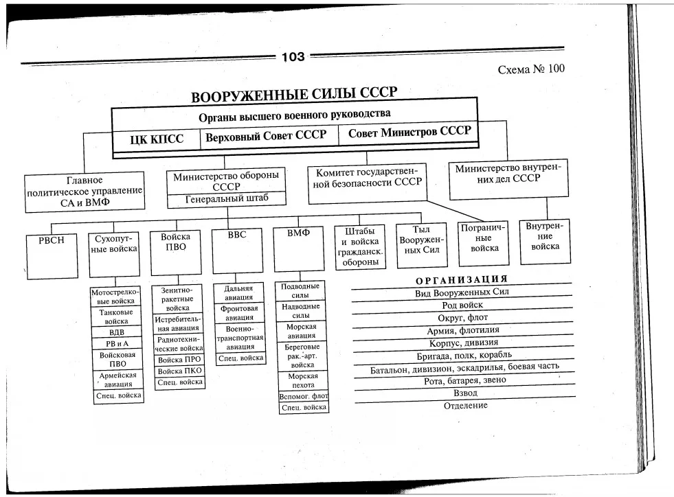 Орган власти 30 июня 1941. Структура армии СССР. Структура вс СССР В 1941 году. Структура вс СССР. Вооруженные силы СССР схема.