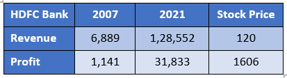 HDFC Bank Stock Returns