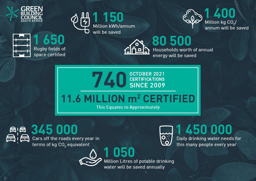 740 green building certifications since 2009 and counting. Thank you to our green building community - “we do the certifications, but you make the commitment.” - Lisa Reynolds, GBCSA CEO. #gbcsaONE #GBCSA2021