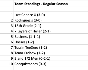BCHIntramurals's tweet photo. In a storied rivalry game yesterday, Last Chance U showed us why they deserve the #1 spot as they took out 7 Layers of Heller, 63 -42. Playoff games begin Thursday at 3pm for teams 7 through 10. https://t.co/5tsPCyvOnx
