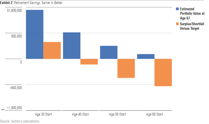 In my latest article, I looked at whether it's possible to catch up with retirement savings if you get a later start and suggested some concrete steps for closing the gap. #retirementplanning #betterlatethannever

spr.ly/6017JnWCL